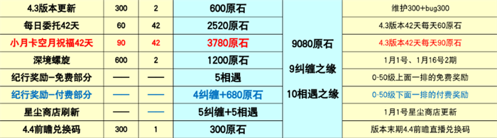 原神4.3版本原石汇总