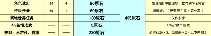 原神4.3版本原石汇总