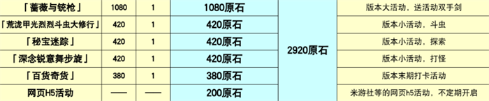 原神4.3版本原石汇总