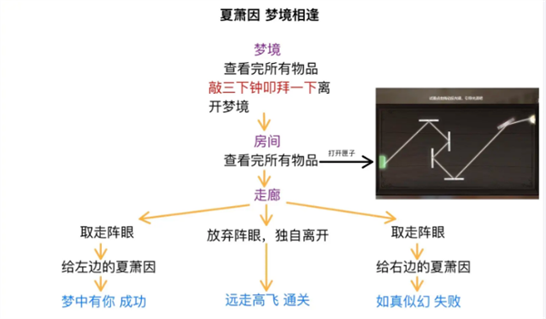 世界之外人偶之匣全流程攻略圖